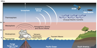 NASA mission finds Tonga volcanic eruption effects reached space