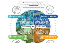 COP27: $3.1 billion plan to achieve early warning systems for all by 2027