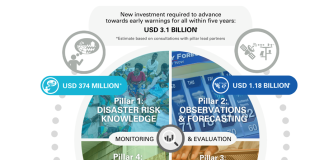 COP27: $3.1 billion plan to achieve early warning systems for all by 2027