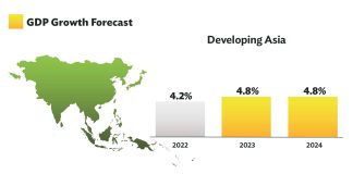 ADB forecasts 4.8 percent growth for Asia and Pacific in 2023 and 2024