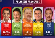 Oscar Temaru’s Tavini Huiraatira party wins round one of French Polynesia’s territorial elections