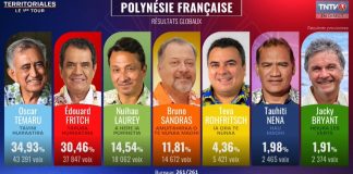 Oscar Temaru’s Tavini Huiraatira party wins round one of French Polynesia’s territorial elections