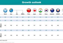 IMF maintains 2023 Asia-Pacific economic growth forecast at 4.6 percent