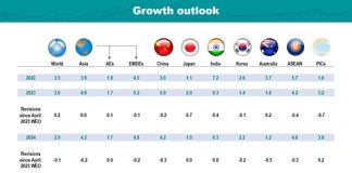 IMF maintains 2023 Asia-Pacific economic growth forecast at 4.6 percent