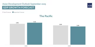 Growth in the Pacific to accelerate to 4.1 percent in 2025, Moderate to 3.4 percent in 2026 — ADB