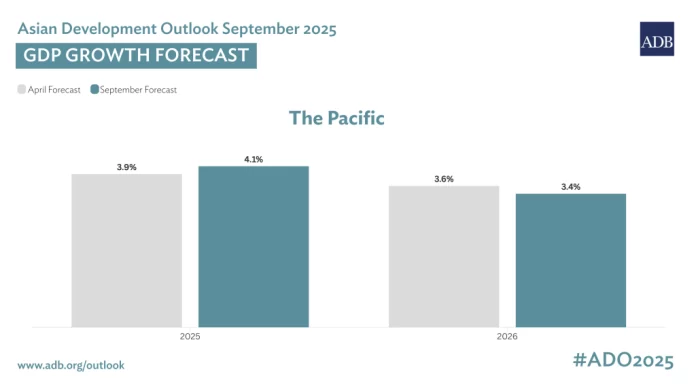 Growth in the Pacific to accelerate to 4.1 percent in 2025, Moderate to 3.4 percent in 2026 — ADB