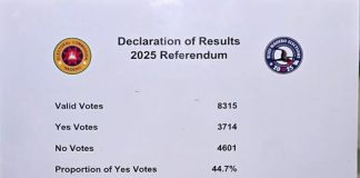Nauruans reject proposal to extend Parliamentary term to four years