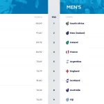New World Rugby Rankings criteria