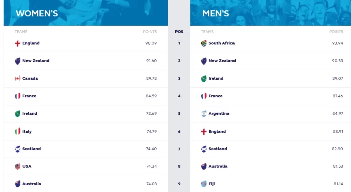 New World Rugby Rankings criteria
