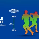 World Rugby lowers legal tackle height in community rugby