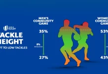World Rugby lowers legal tackle height in community rugby