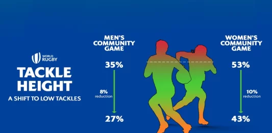 World Rugby lowers legal tackle height in community rugby