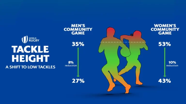 World Rugby lowers legal tackle height in community rugby