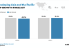 ADB sees slower growth for Asia and the Pacific in 2026 amid global energy crisis