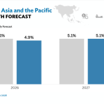 ADB sees slower growth for Asia and the Pacific in 2026 amid global energy crisis
