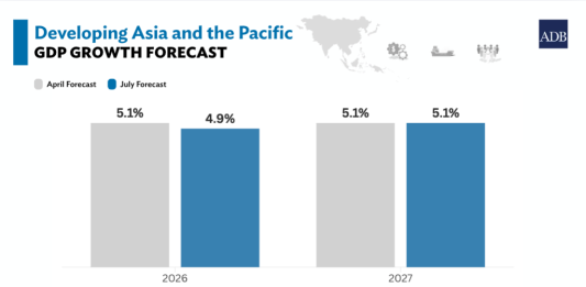 ADB sees slower growth for Asia and the Pacific in 2026 amid global energy crisis
