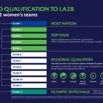 World Rugby confirms qualification pathway for Los Angeles 2028 Olympics Games