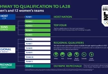 World Rugby confirms qualification pathway for Los Angeles 2028 Olympics Games