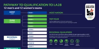 World Rugby confirms qualification pathway for Los Angeles 2028 Olympics Games