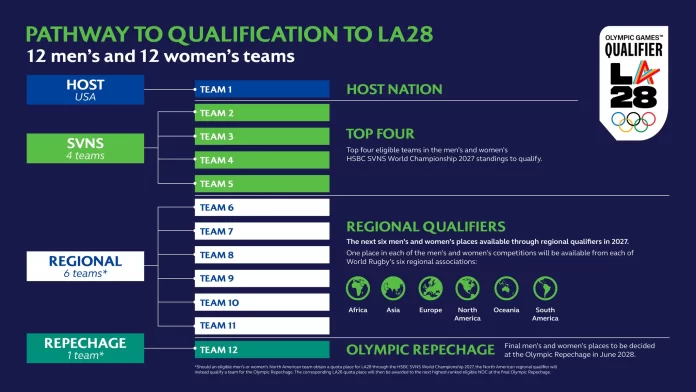 World Rugby confirms qualification pathway for Los Angeles 2028 Olympics Games